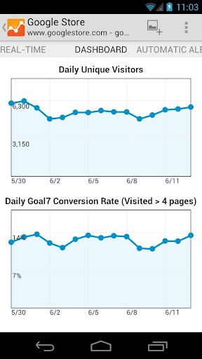 tableau de bord tableau de bord dans l'application google analytics